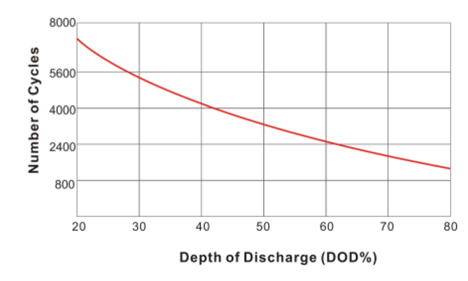 Graph 3